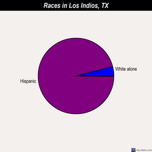 Los Indios races chart