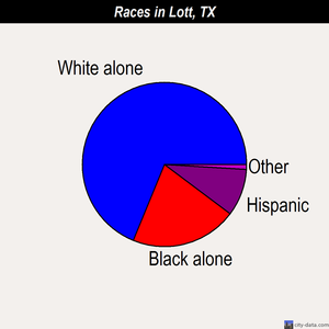 Lott races chart