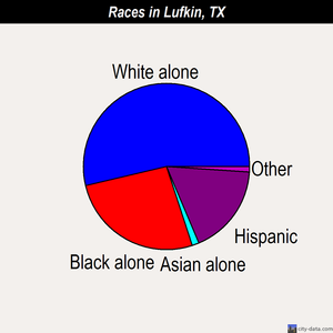 Lufkin races chart