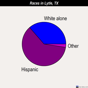Lytle races chart