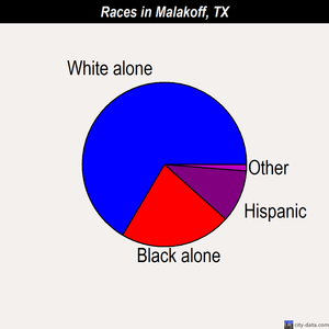 Malakoff races chart