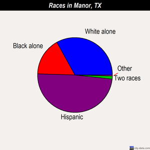 Manor races chart
