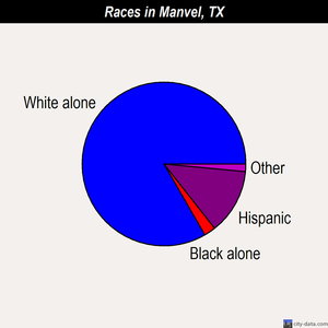 Manvel races chart