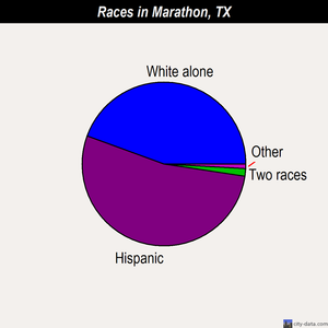 Marathon races chart