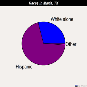 Marfa races chart