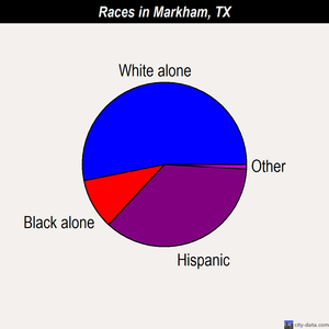 Markham races chart