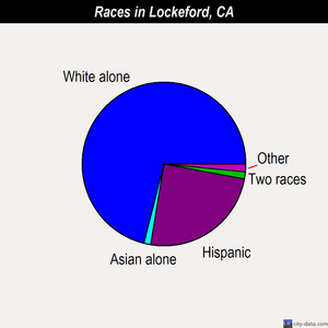 Lockeford races chart
