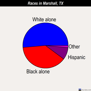 Marshall races chart