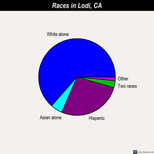 Lodi races chart