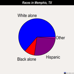 Memphis races chart