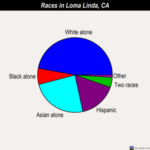 Loma Linda races chart