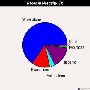 Mesquite races chart