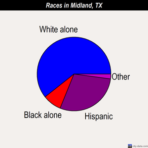 Midland races chart