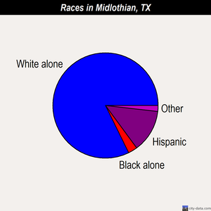 Midlothian races chart