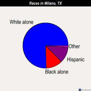 Milano races chart