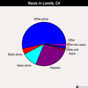 Lomita races chart