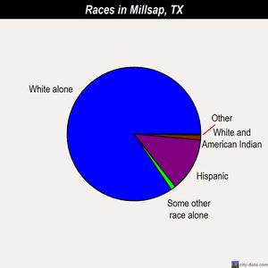 Millsap races chart