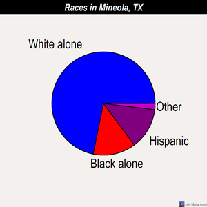 Mineola races chart
