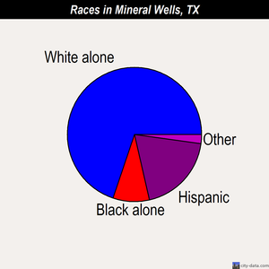 Mineral Wells races chart