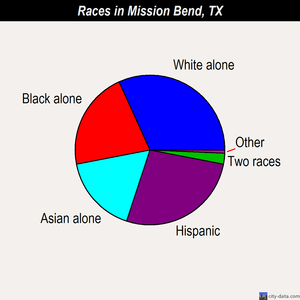 Mission Bend races chart