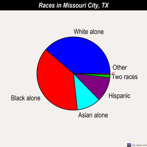Missouri City races chart