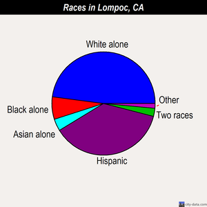 Lompoc races chart
