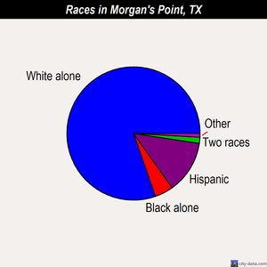Morgan's Point races chart