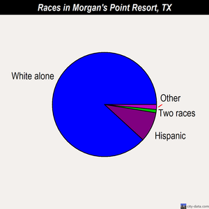 Morgan's Point Resort races chart