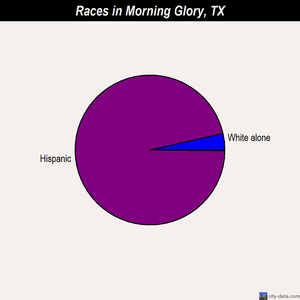 Morning Glory races chart