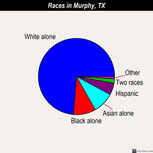 Murphy races chart