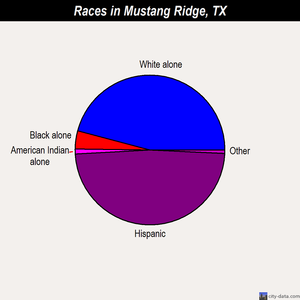 Mustang Ridge races chart