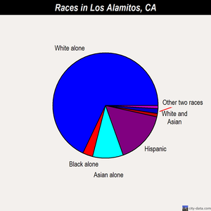 Los Alamitos races chart
