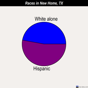 New Home races chart
