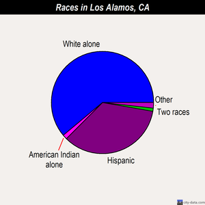 Los Alamos races chart
