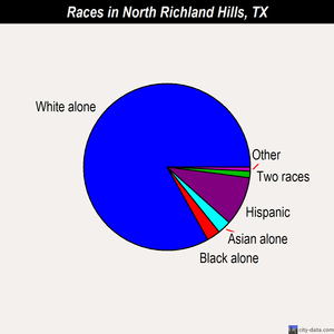 North Richland Hills races chart