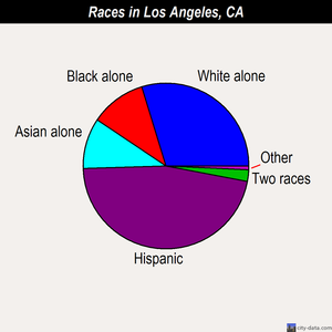 Los Angeles races chart