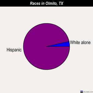 Olmito races chart