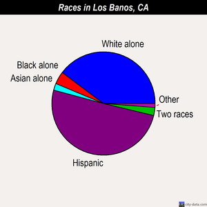 Los Banos races chart