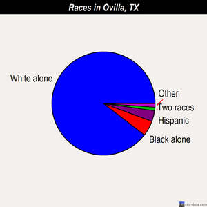 Ovilla races chart