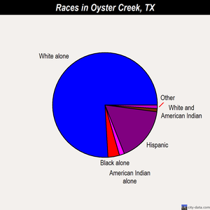 Oyster Creek races chart