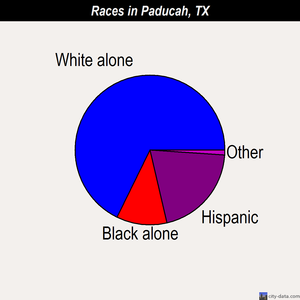 Paducah races chart