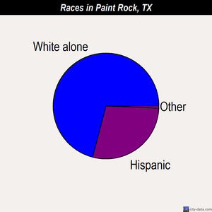 Paint Rock races chart