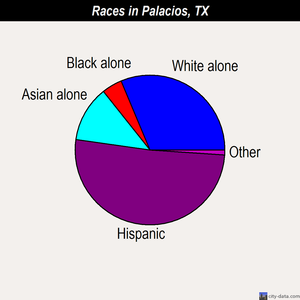 Palacios races chart