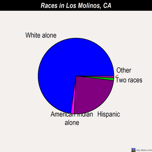 Los Molinos races chart