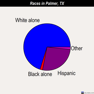 Palmer races chart