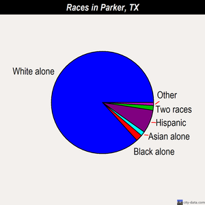 Parker races chart