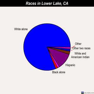 Lower Lake races chart