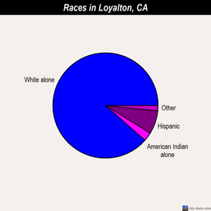 Loyalton races chart