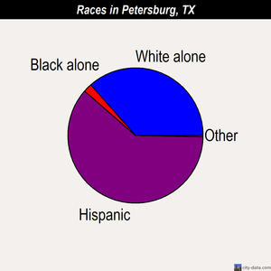 Petersburg races chart
