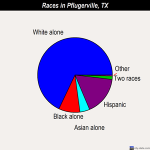 Pflugerville races chart